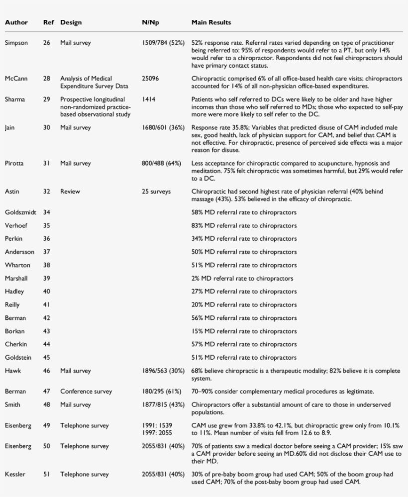 Table Of Results For Utilization Papers - Document, transparent png download
