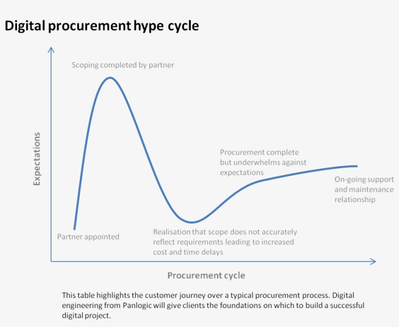 Hype Cycle - Iraq Life Expectancy Chart, transparent png download