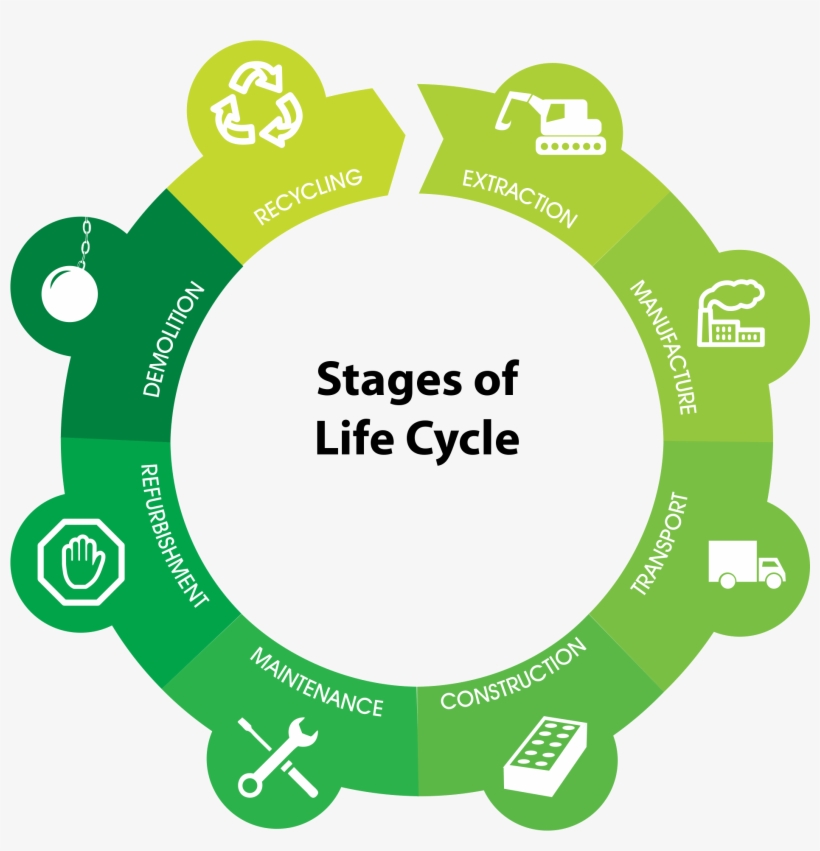 Igbc Launches Programmes To Increase Measurement Of - Green Building Life Cycle, transparent png download