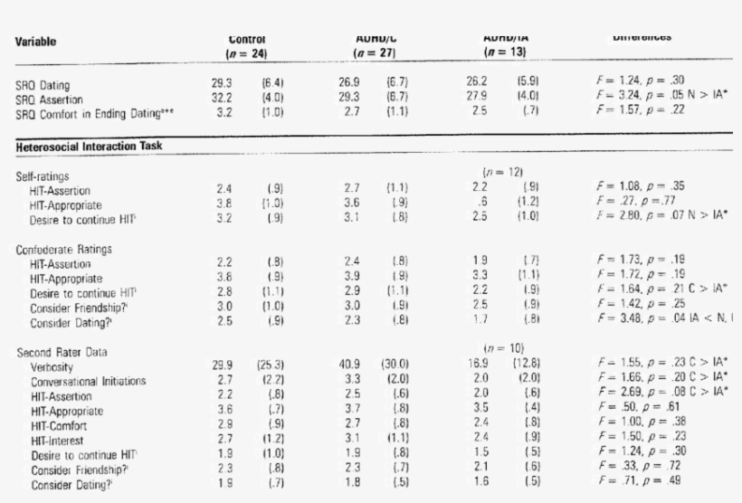 Social Interaction And Self-perception Data - Document, transparent png download