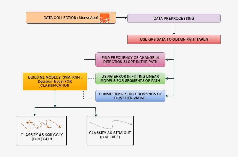 Surface Type Estimation From Gps Tracked Bicycle Activities - Diagram, transparent png download