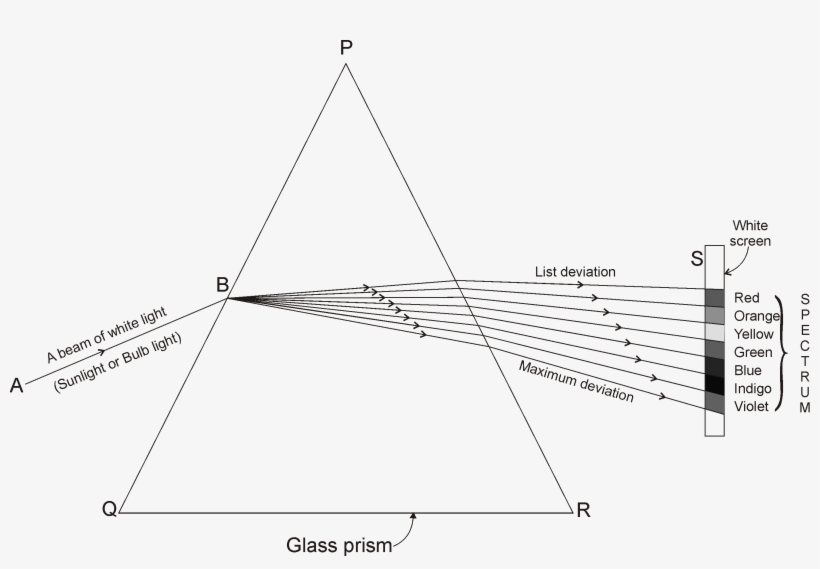Refraction Of Light Through A Glass Prism Tutormate - Prism, transparent png download