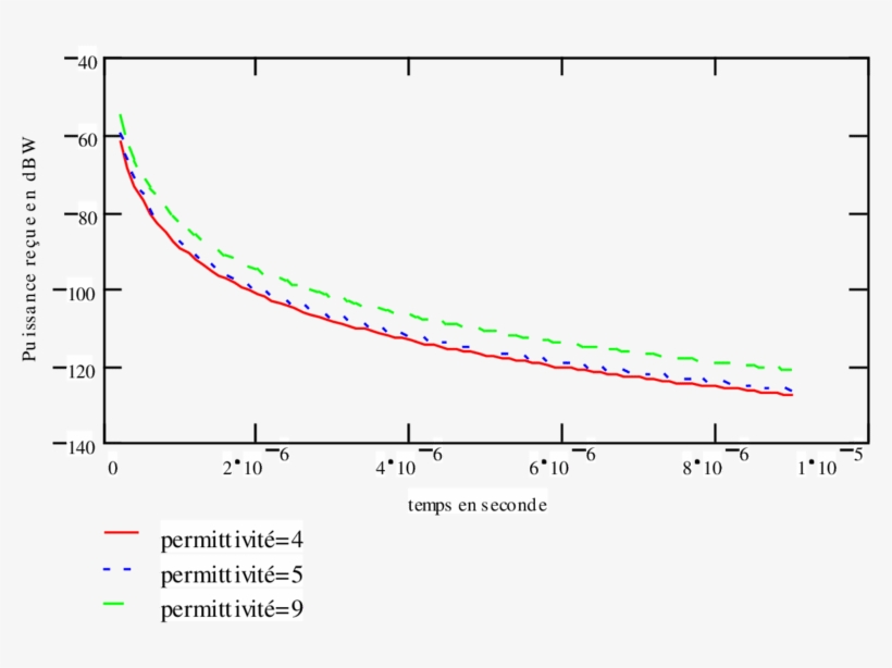 Puissance De L'écho Ponctuel Capté Selon Son Retard - Plot, transparent png download