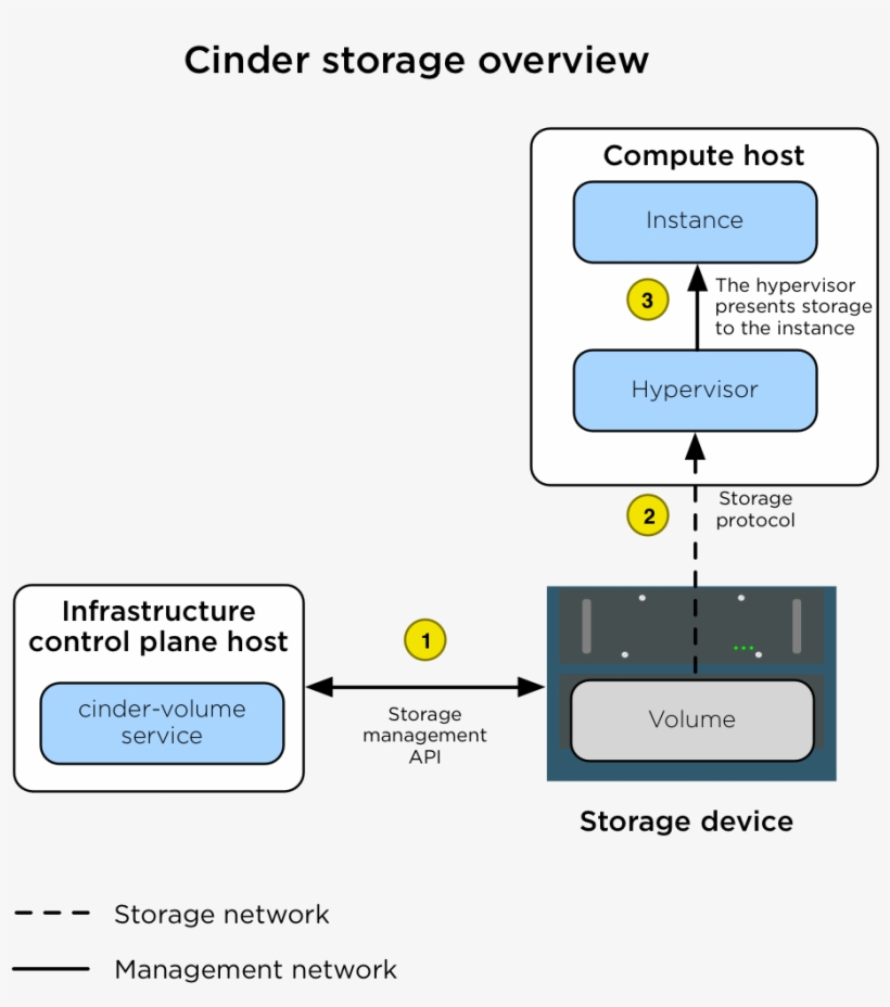 Images/production Storage Cinder - Openstack Cinder Storage, transparent png download
