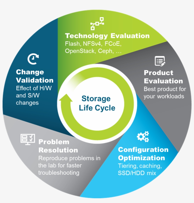 Wheelpictureldx - Data Life Cycle Of Storage, transparent png download