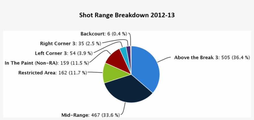 Highcharts - Com - Stephen Curry Inside Percentages, transparent png download