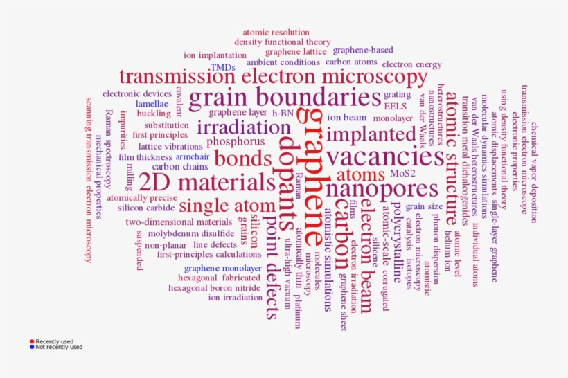 Word Cloud Created At Scimeter - Document, transparent png download