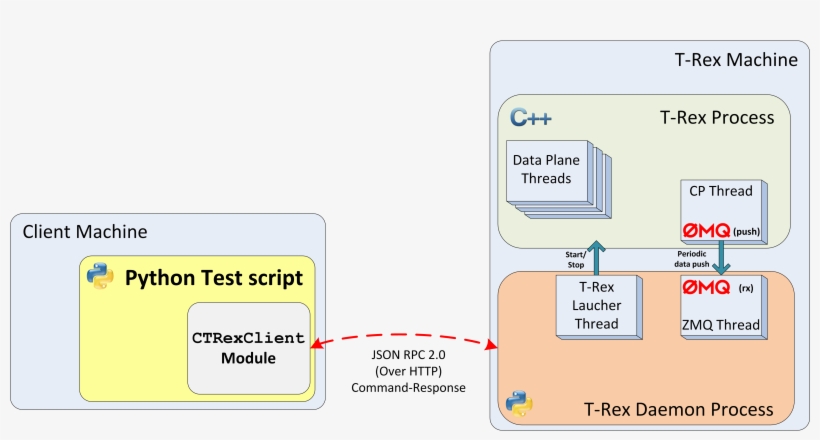 Trex Control Plane M - Cisco Trex, transparent png download