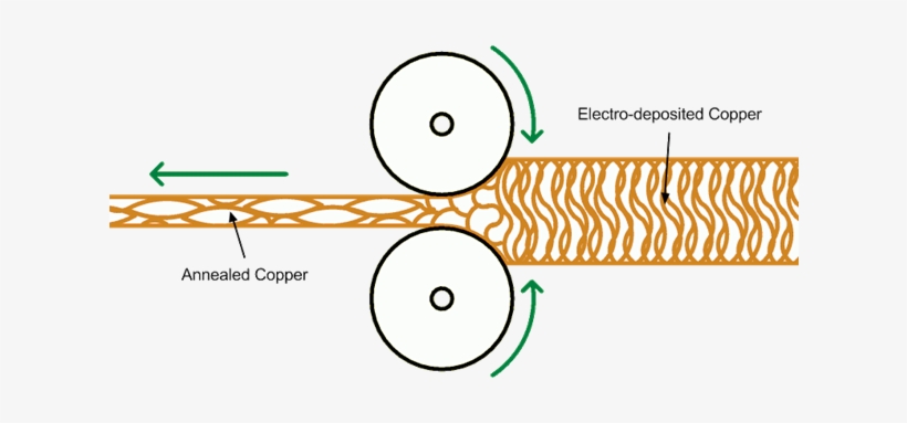 Compare The Image Above To A Side View Of A Polymer - Rolled Annealed Copper Process, transparent png download