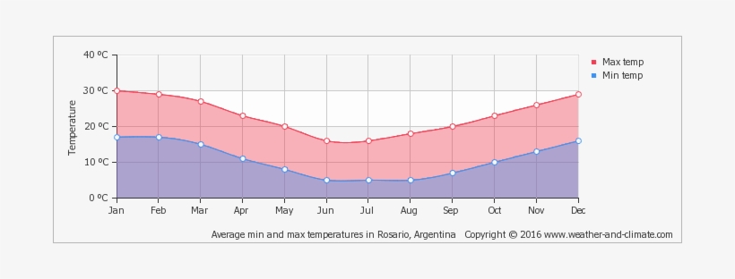 Average Min And Max Temperatures In Rosario, Argentina - Paraguay Climate, transparent png download