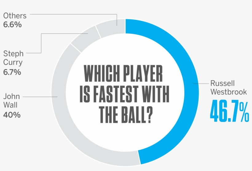 From 2016 Nba Gm Survey - Army Institute Of Hotel Management, transparent png download