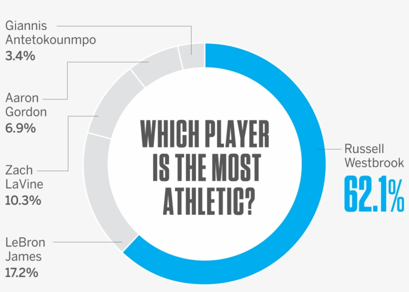 From 2016 Nba Gm Survey - Circle, transparent png download