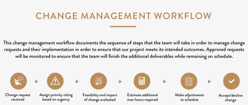 Team Chalkboard Change Management Workflow - Change Management Implementation Steps, transparent png download