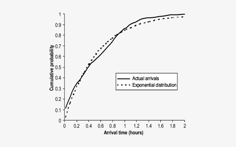 Cdf Of New Bidder Arrival Times Vs - Plot, transparent png download