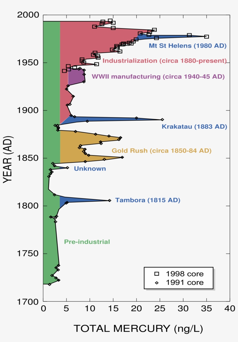 This Free Icons Png Design Of Mercury In Ice Core Upper, transparent png download