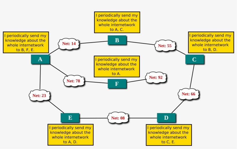 Open - Distance Vector Routing Algorithm, transparent png download