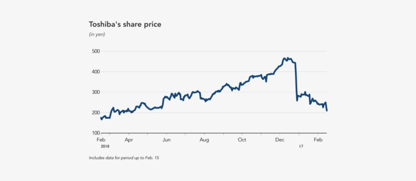Chart Showing Toshiba Stock Price - Toshiba Stock Price In 2015, transparent png download