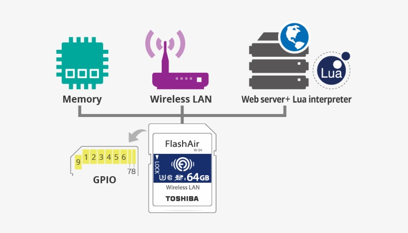 Control Wireless Lan Functions, Such As Enabling Ap/sta - Toshiba Flashair W-04 64gb Sdxc Uhs-i Class 3 Memory, transparent png download