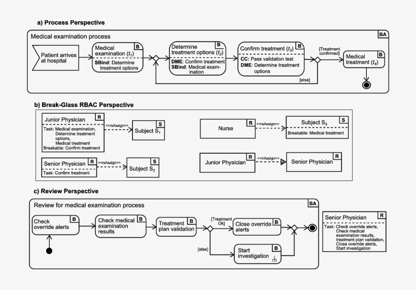 Example For Process Related Break Glass Rbac Models - Diagram, transparent png download
