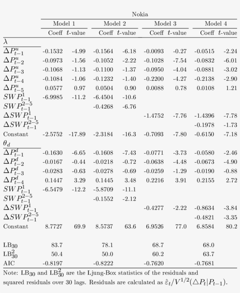 Results For The Nokia Share With Explanatory Variables - Document, transparent png download
