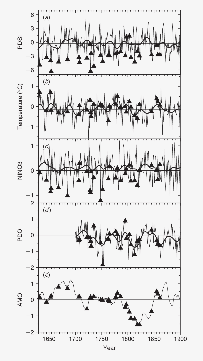 Annual Climate Indices During Regional Fire Years - Paper, transparent png download