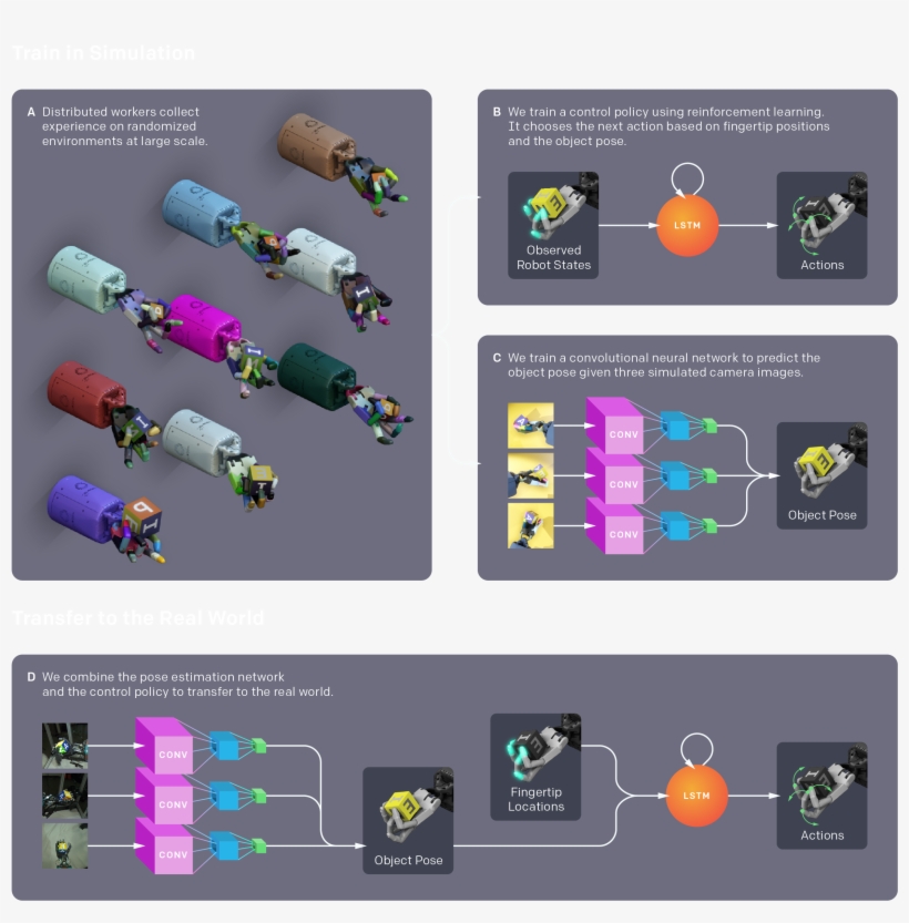 Openai's Blog Post And Research Paper Cover Dactyl - Openai Predicts, transparent png download