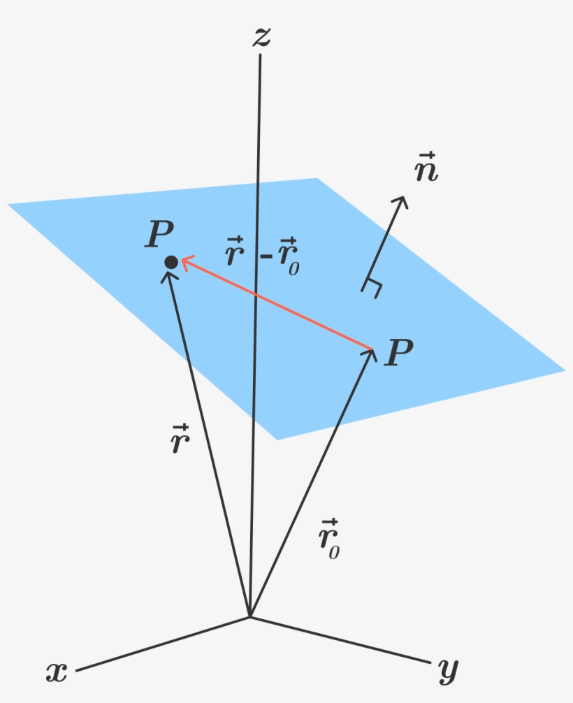 P0p−→−⋅n→= B(y−y0) C(z−z0)=0 - Equation Of A Plane In 3d, transparent png download