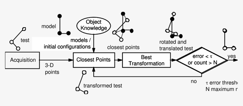 Matching Two Objects With The Iterative Closest Point - Iterative Closest Point, transparent png download