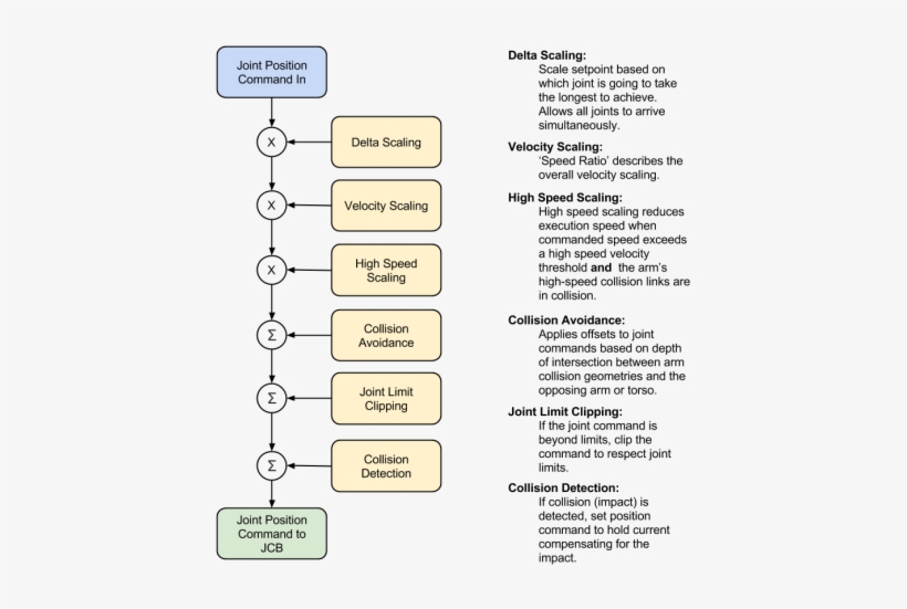 Joint Position Control - Portable Network Graphics, transparent png download