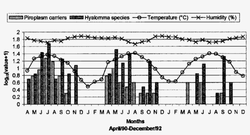 Synchronization Between The Monthly Occurrence Of Piroplasm - Tick, transparent png download
