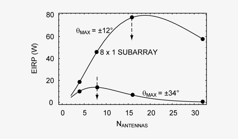 Rf Mems Eirp Versus N - Plot, transparent png download