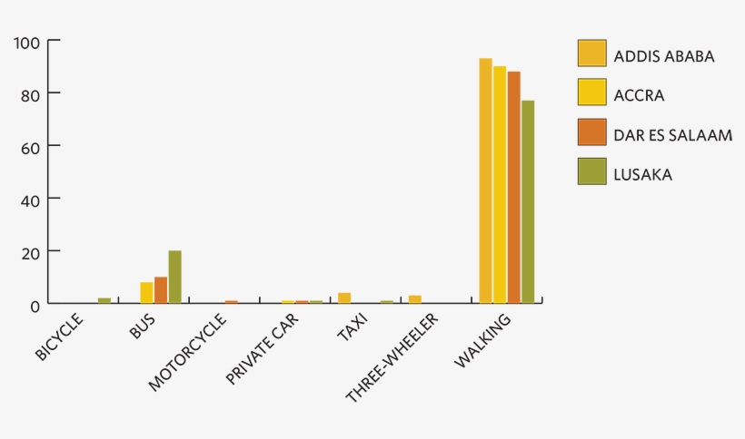 The Vast Majority Of African Children Walk To School, - Children Walking To School Graph, transparent png download
