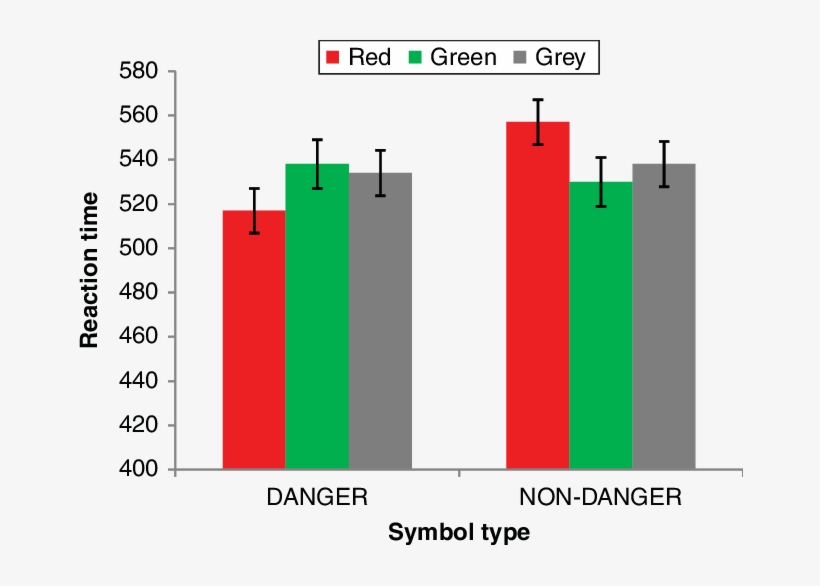 Mean Response Latencies For Danger And Non-danger Symbols - Symbol, transparent png download