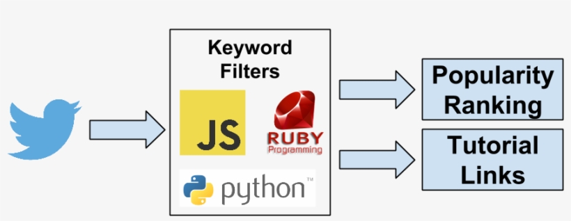Getting Data From Twitter Streaming Api - Python Swallowed Whole: Core Developers Define Python, transparent png download