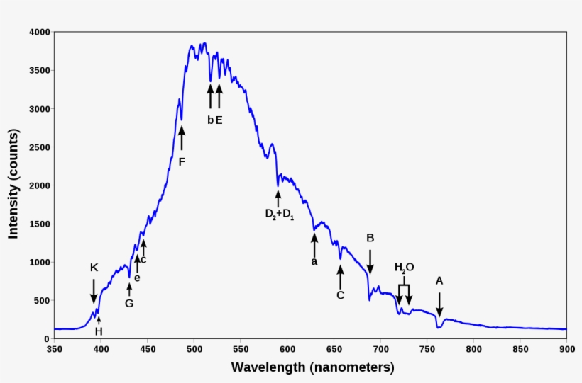 Widmo Promieniowania Słonecznego, transparent png download