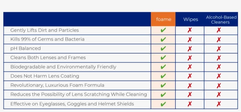 Check Out The Foame Difference - Number, transparent png download
