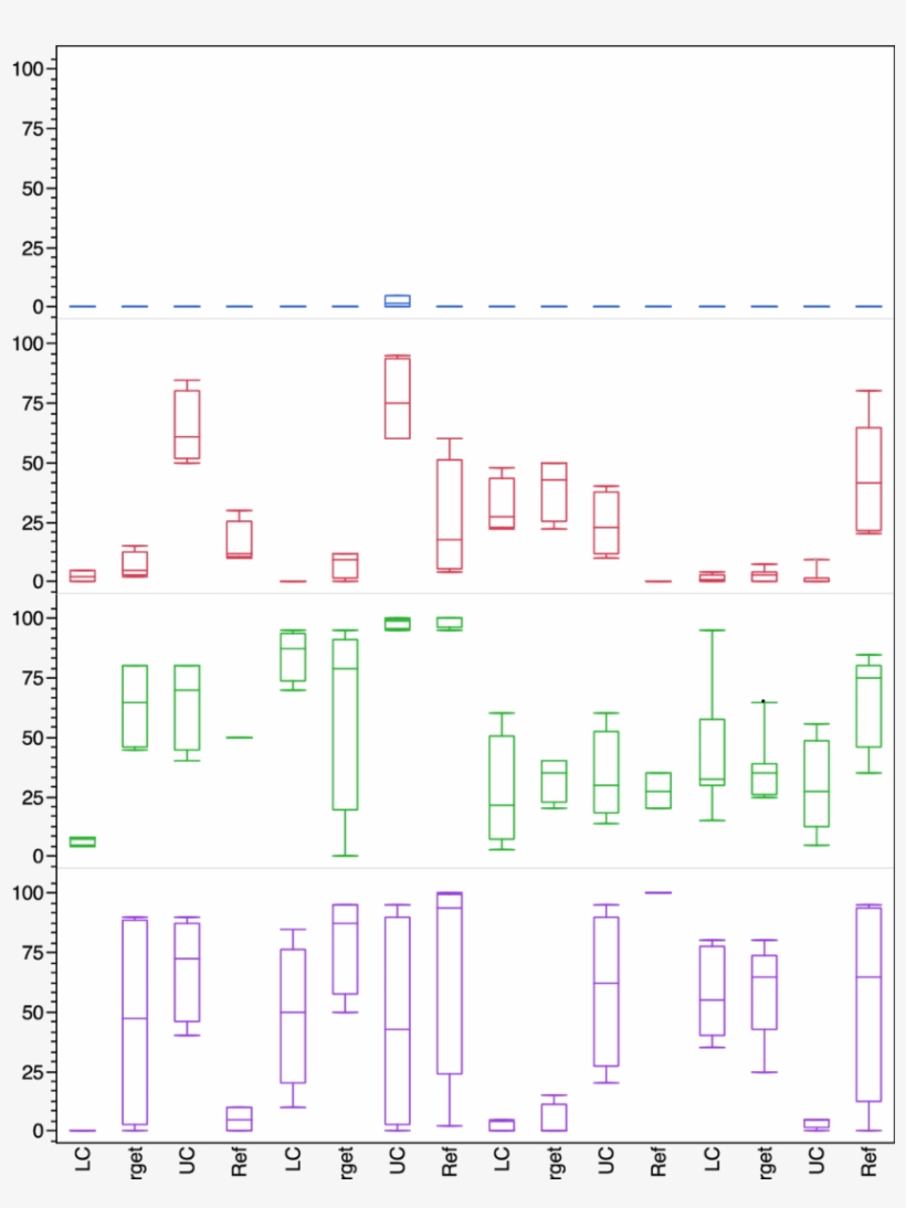 Box Plots Of Tree, Shrub, Herb, And Moss Per Cent Cover - Pattern, transparent png download
