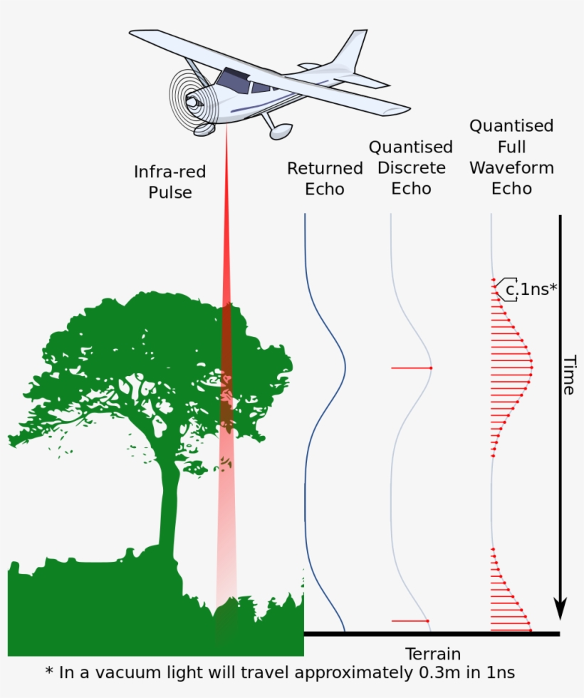 Lidar Measures Ground Elevation And Can Provide Data - Full Waveform Laser Scanning, transparent png download