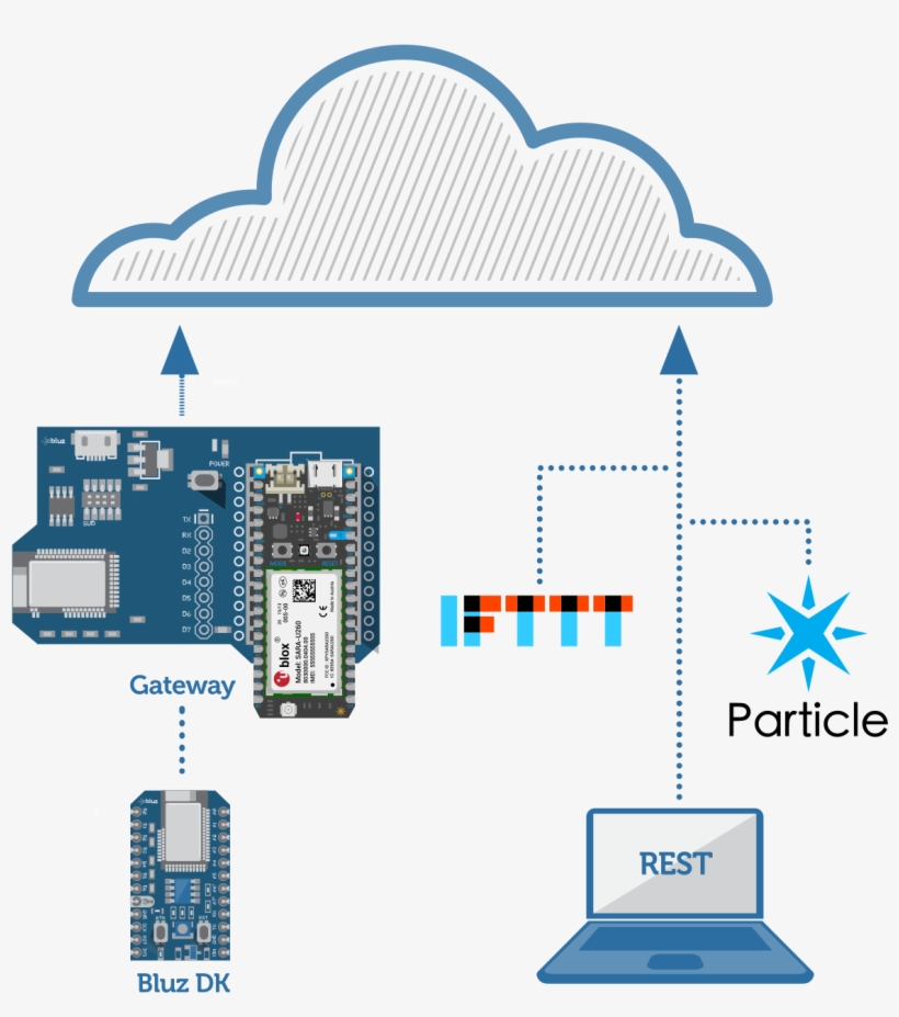 Bluz Diagram Vertical Electron 184 Kb - Particle Electron Asset Tracker Kit 2g + Data - Global, transparent png download