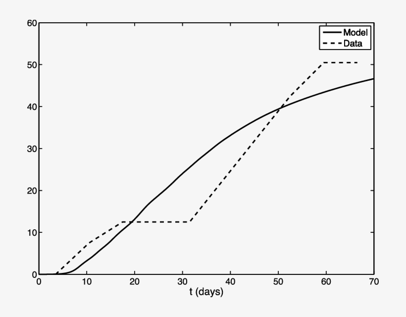 Time Course Of Dead Fish As Compared With Trends Seen - Plot, transparent png download