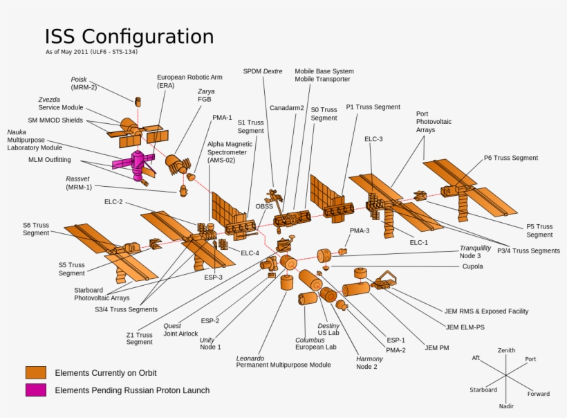 Iss Modules In 2011 , Via Nasa And Wikipedia - Iss Configuration, transparent png download