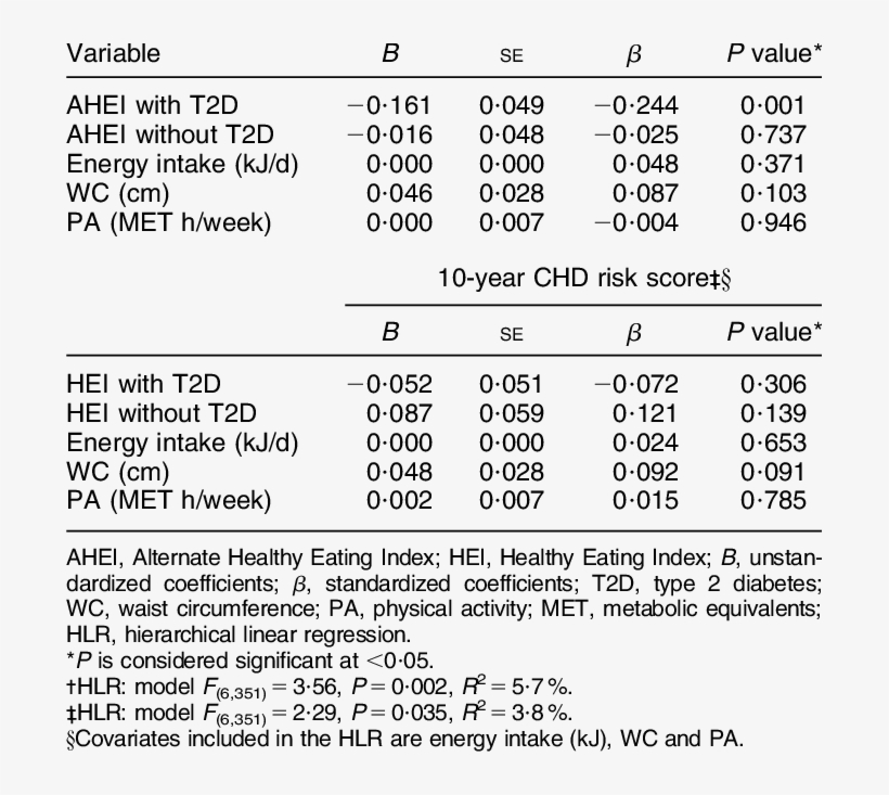 Coefficients For Ahei And Hei Predicting 10-year Chd - Number, transparent png download