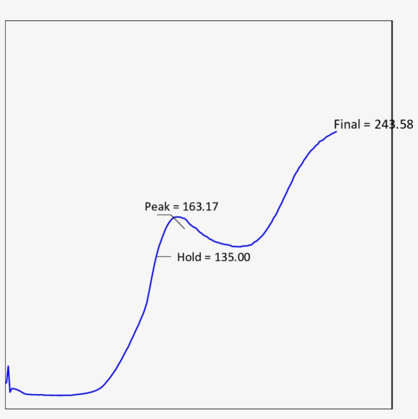 Pasting Curve Of French Horn Plantain Starch - Plot, transparent png download
