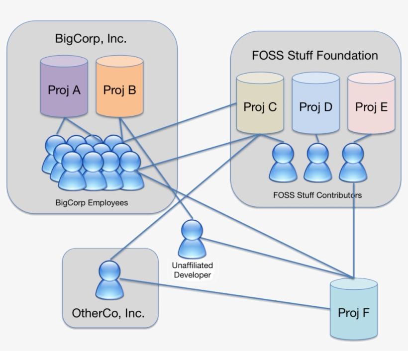 Since Time Immemorial Well, Since 2006, Anyway Ohloh - Diagram, transparent png download