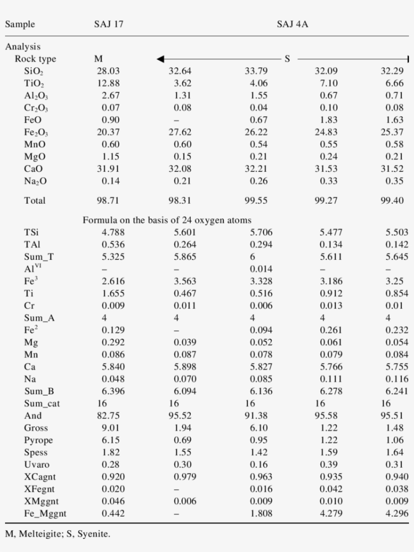 Electron Microprobe Analysis Data Of Garnet - Metallurgy Chart, transparent png download