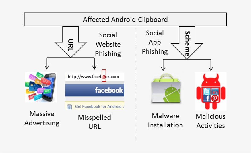 Mobile Phishing Attacks Via The Clipboard - Android Market, transparent png download