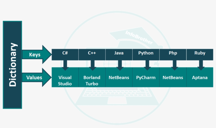 Dictionary - Infobrother - Gtd Workflow, transparent png download