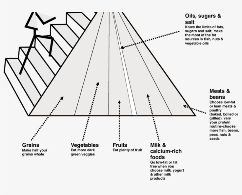 The 2005 Usda Food Pyramid 18 Balance Between Food - Food Pyramid, transparent png download