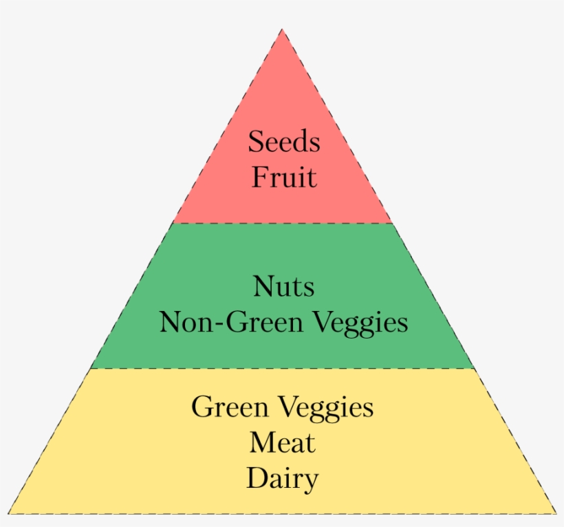 Keto Food Pyramid - Food, transparent png download