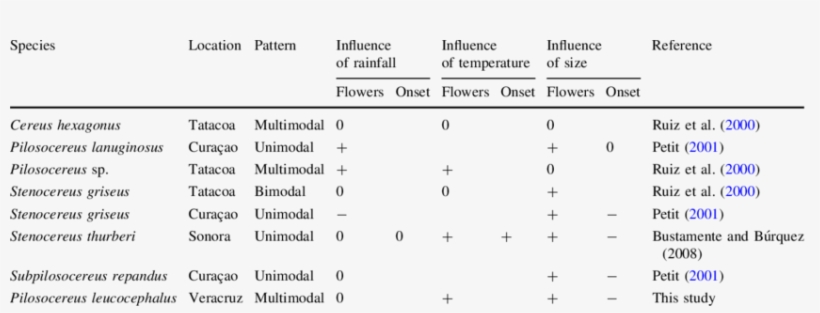 Summary Of Published Studies On The Flowering Phenology - Number, transparent png download
